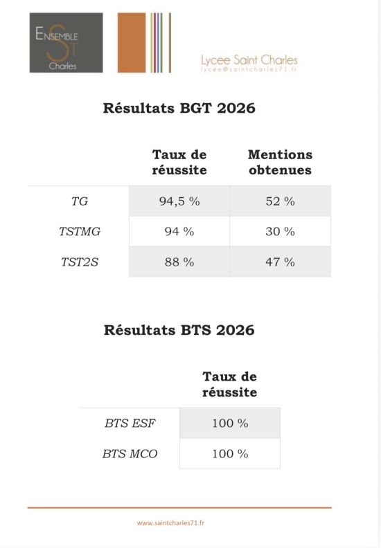 Résultats baccalauréat - Lycée Saint Charles